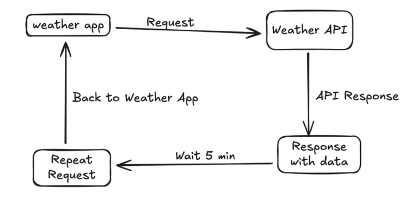 Why Your API Is Overworked