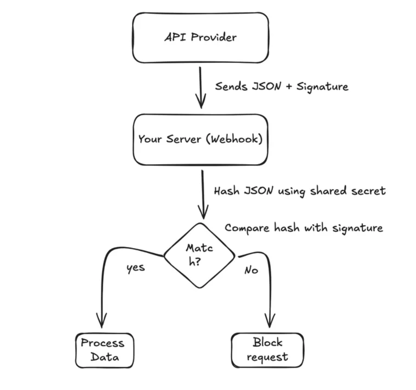 Webhook Security